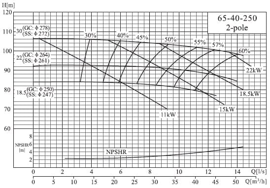  характеристики насоса cnp NISO65-40-250/18.5SWS консольний відцентровий насос на рамі 